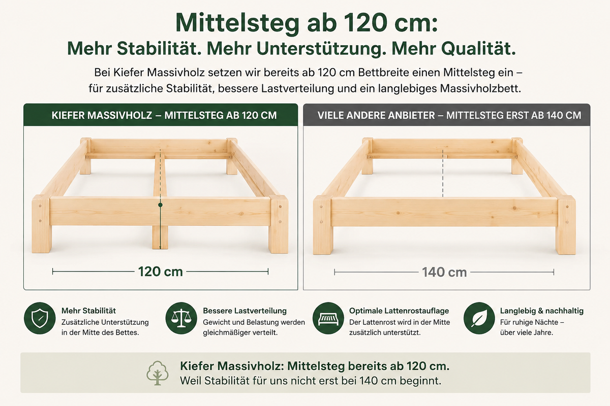 MITTELSTEG AB 120 CM: WARUM WIR UNSERE KIEFERBETTEN BEWUSST STABILER KONSTRUIEREN